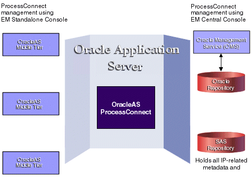 OracleAS ProcessConnect management options