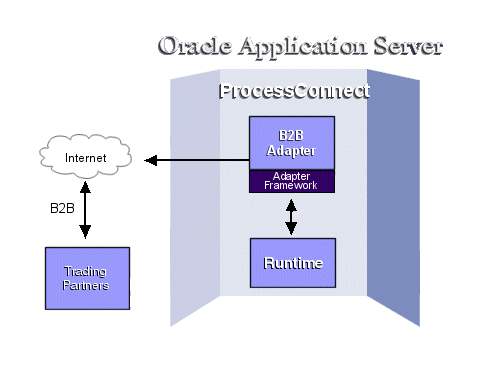 OracleAS ProcessConnect B2B adapter architecture