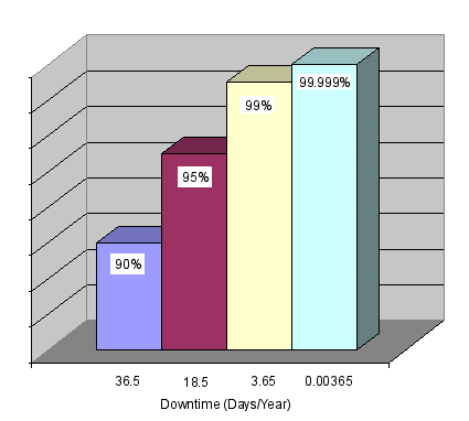 Availability graph