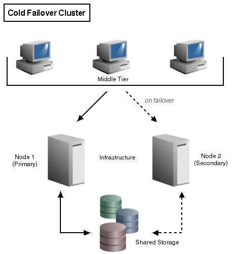 Oracle Application Server Cold Failover Cluster