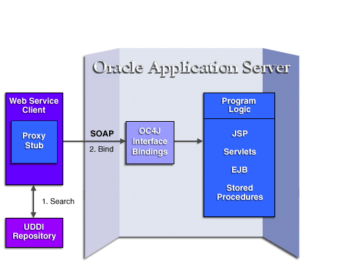 SOAP static invocation model