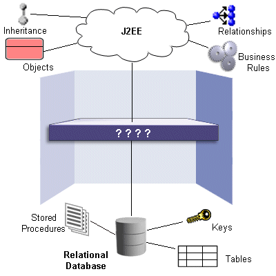 Impedance mismatch: Java world and database world