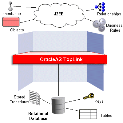 OracleAS TopLink persistence framework