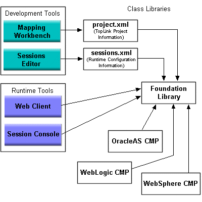 TopLink development tools, runtime tools, and libraries