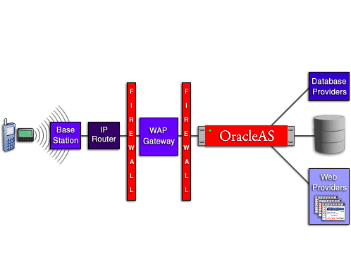 OracleAS Wireless request flow