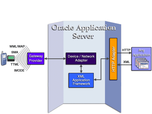OracleAS Wireless architecture