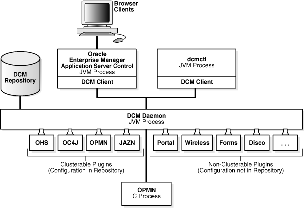 Distributed Configuration Management Architecture