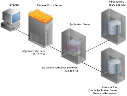 This image shows a client, server and a proxy server.