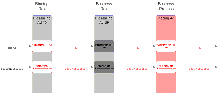 Text description of event_flow_after.gif follows.