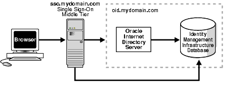 Text description of ssoag029.gif follows