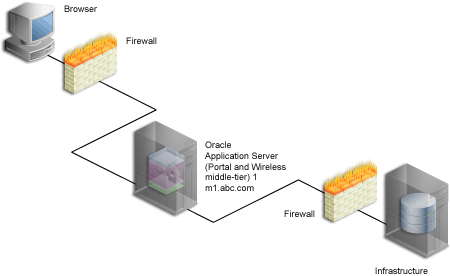 Text description of cg_wc_mtier_infra.gif follows.