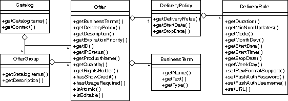 Description of catalogstructure.gif follows