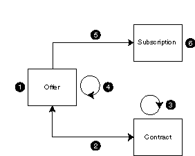 Description of offcontsubt.gif follows