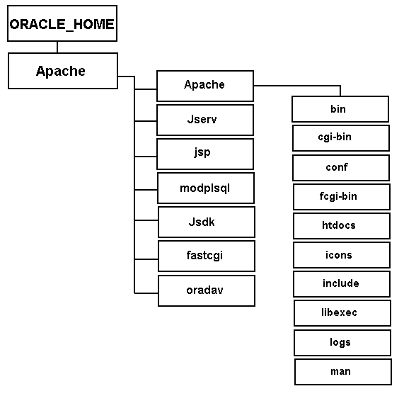 Apache directory