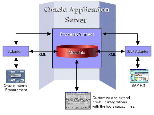OracleAS ProcessConnect architecture