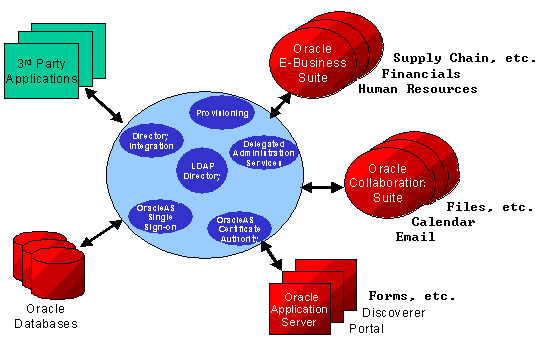 OracleAS Certificate Authority architecture
