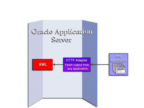 OracleAS Wireless multi-channel server