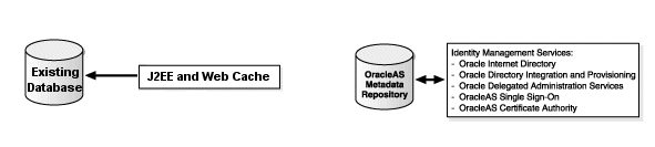 J2EE & Web Cache and Existing Database w/o ID Management