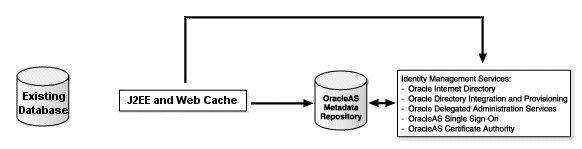 J2EE & Web Cache Using Metadata Repository w/ ID Management