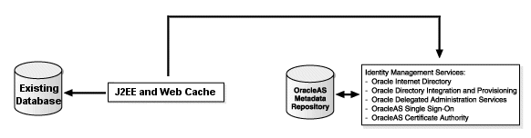 J2EE & Web Cache Using an Existing Database w/ ID Management