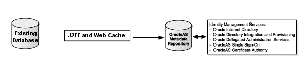 J2EE & Web Cache Using Metadata Repository w/o ID Management