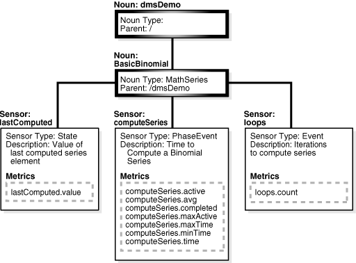 dmsDemo sample metric organization, includes sensors
