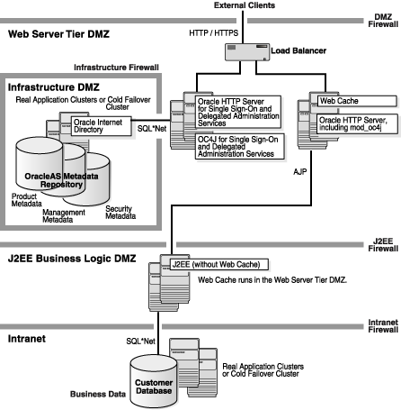 OracleAS components.