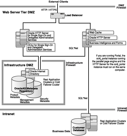 OracleAS components.