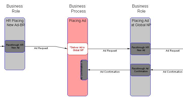 Description of tut_addeventflow.gif follows