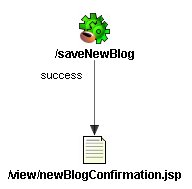 Shows saving a BLOG.