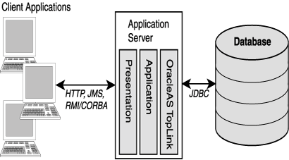 Text description of 3tierov.gif follows.