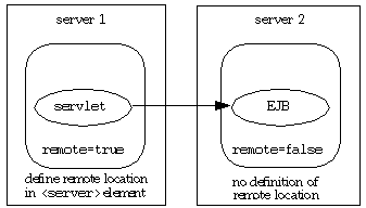 Text description of ejbremot.gif follows.