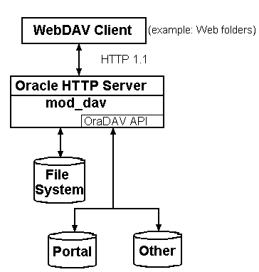 Description of arch_oradav.gif follows