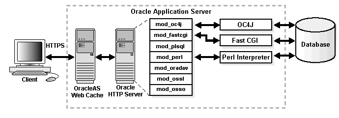 Description of httparch.gif follows