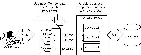 Browser using HTML to talk with a BC4J JSP Application.