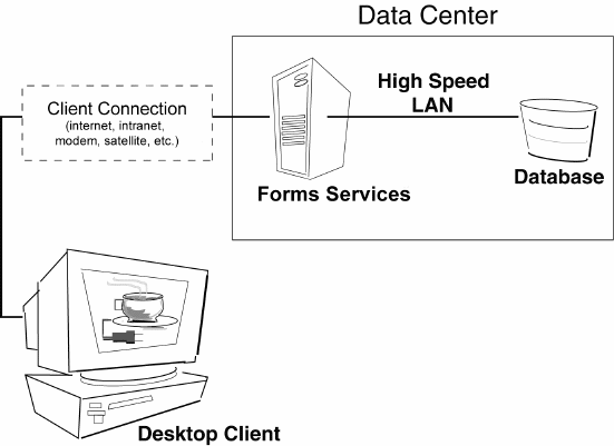 Forms Services and database collocated in a data center.