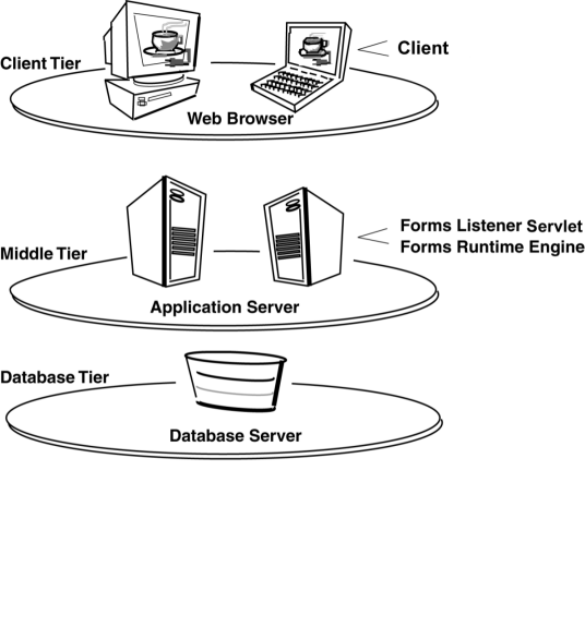 A 3 tier configuration running Forms Services.