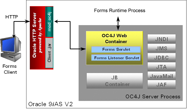HTTP request flow from OC4J to Forms Runtime Process.