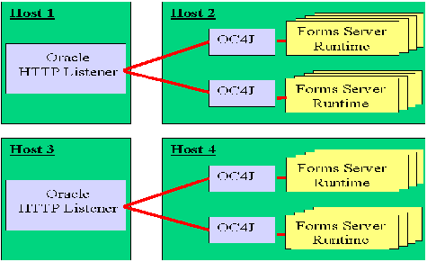 Many hosted OC4J instances, many hosted HTTP listeners.
