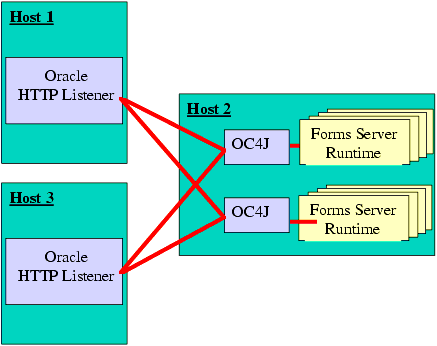 HTTP listeners, different hosts; OC4J instances same host.