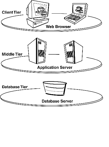 This image describes the 3 tier Forms Services architecture.