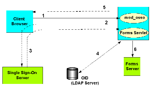 Authentication flow for subsequent client requests.