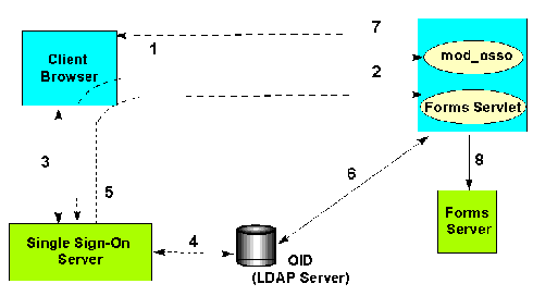 Authentication flow when client makes initial request.