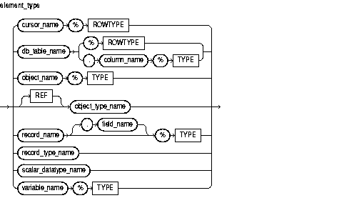 Text description of element_type.gif follows