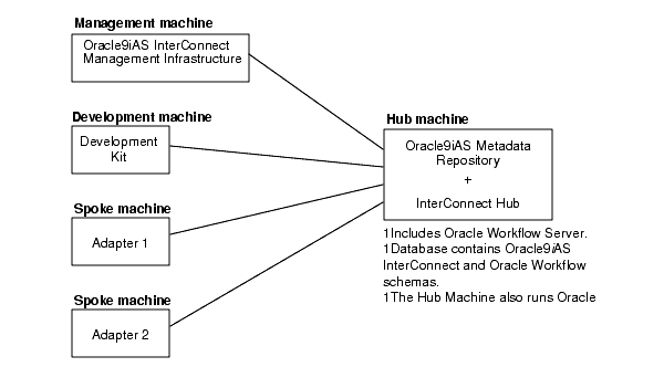 Text description of install_oai3.gif follows