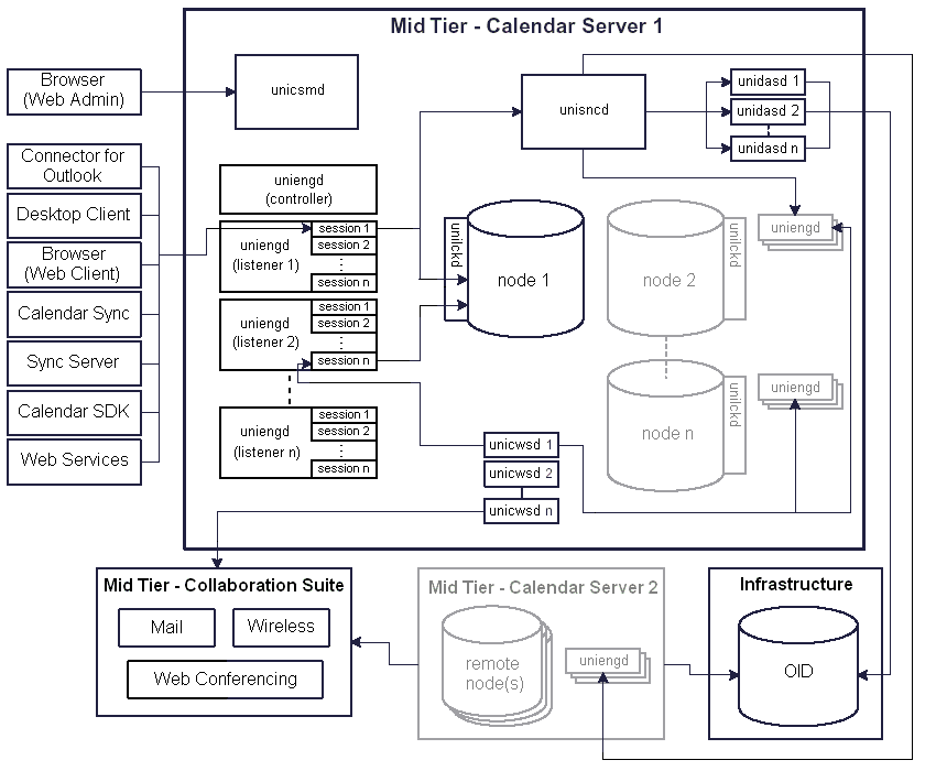 2 Calendar Architecture