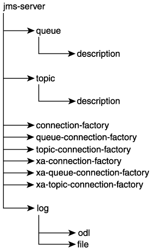 Oracle Application Server Containers for J2EE Services Guide - Java ...