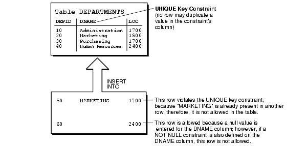 Duplicate key value violates unique constraint