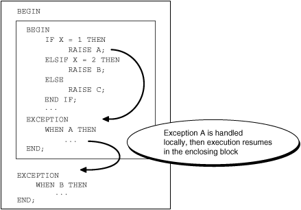 User defined Exception in Oracle PL/SQL 