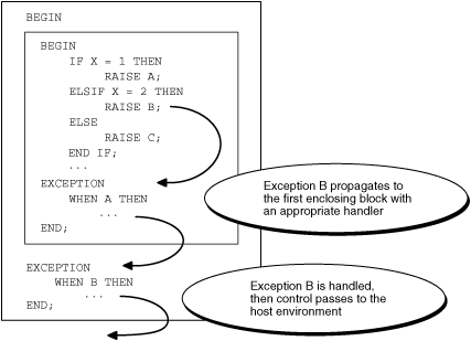 Complete Guide To PL SQL Exception Handling With Examples
